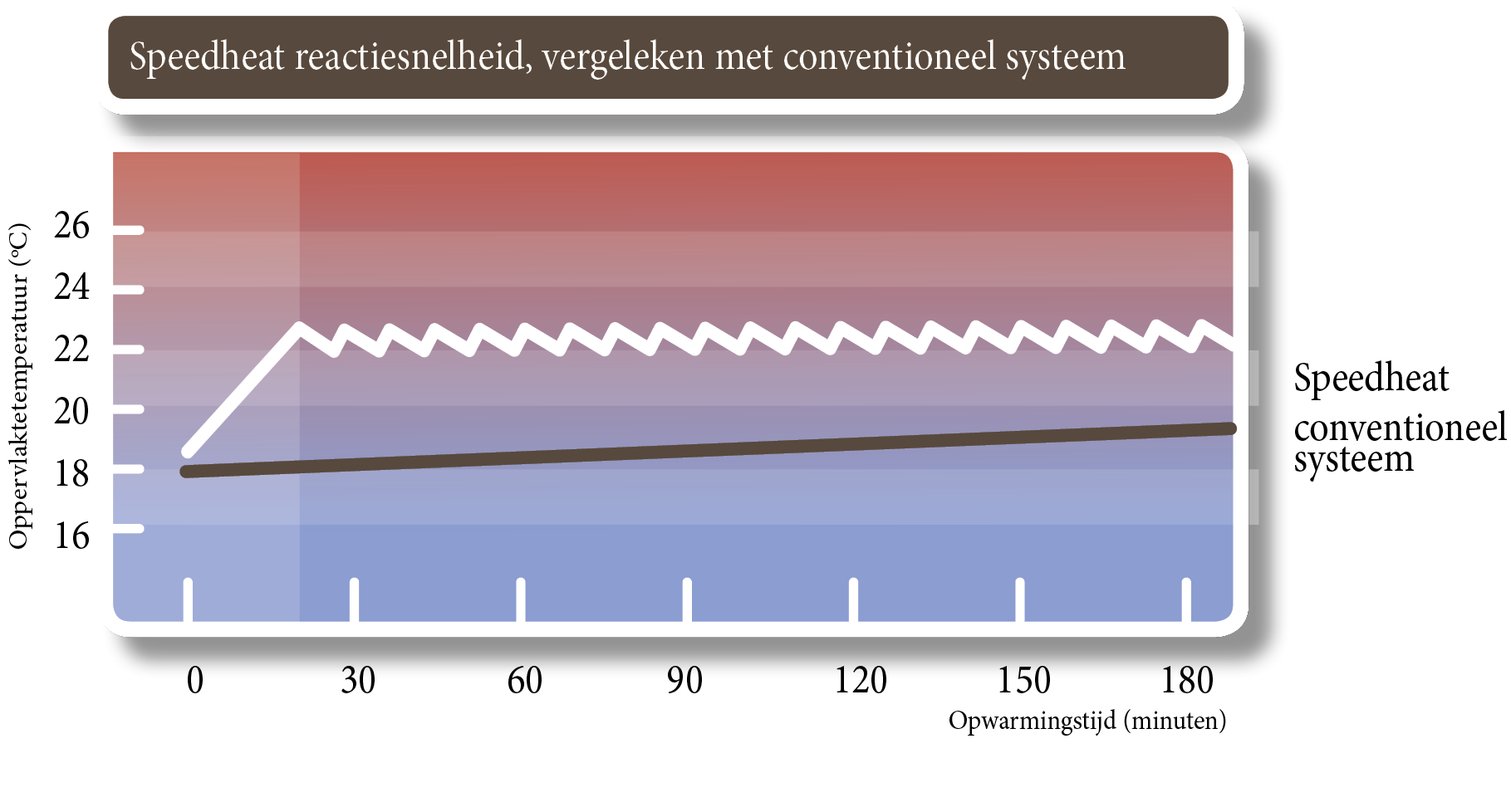 Speedheat opwarmgrafiek elektrische vloerverwarming vs watervloerverwarming opwarmgrafiek